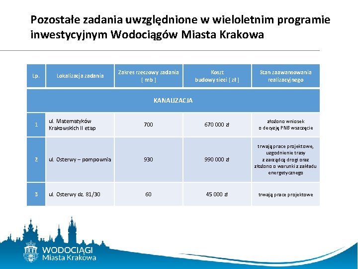 Pozostałe zadania uwzględnione w wieloletnim programie inwestycyjnym Wodociągów Miasta Krakowa Lp. Lokalizacja zadania Zakres