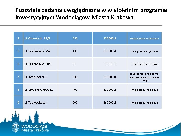 Pozostałe zadania uwzględnione w wieloletnim programie inwestycyjnym Wodociągów Miasta Krakowa 4 ul. Osterwy dz.