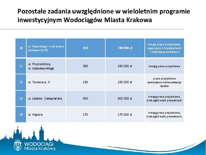 Pozostałe zadania uwzględnione w wieloletnim programie inwestycyjnym Wodociągów Miasta Krakowa 10 ul. Nowickiego –