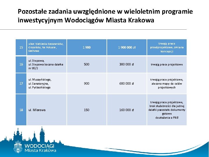 Pozostałe zadania uwzględnione w wieloletnim programie inwestycyjnym Wodociągów Miasta Krakowa 15 ulice: Niebieska Szczawnicka,