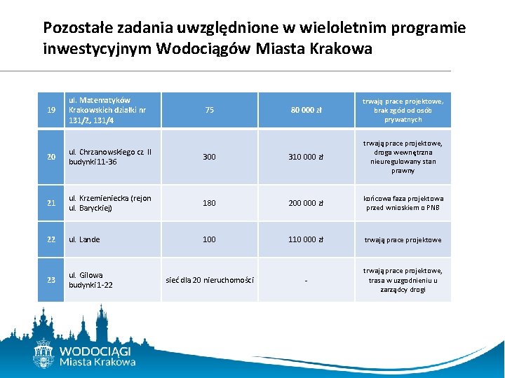 Pozostałe zadania uwzględnione w wieloletnim programie inwestycyjnym Wodociągów Miasta Krakowa 19 ul. Matematyków Krakowskich