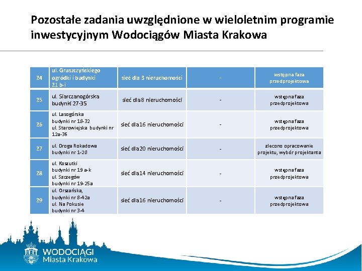 Pozostałe zadania uwzględnione w wieloletnim programie inwestycyjnym Wodociągów Miasta Krakowa 24 ul. Gruszczyńskiego ogródki