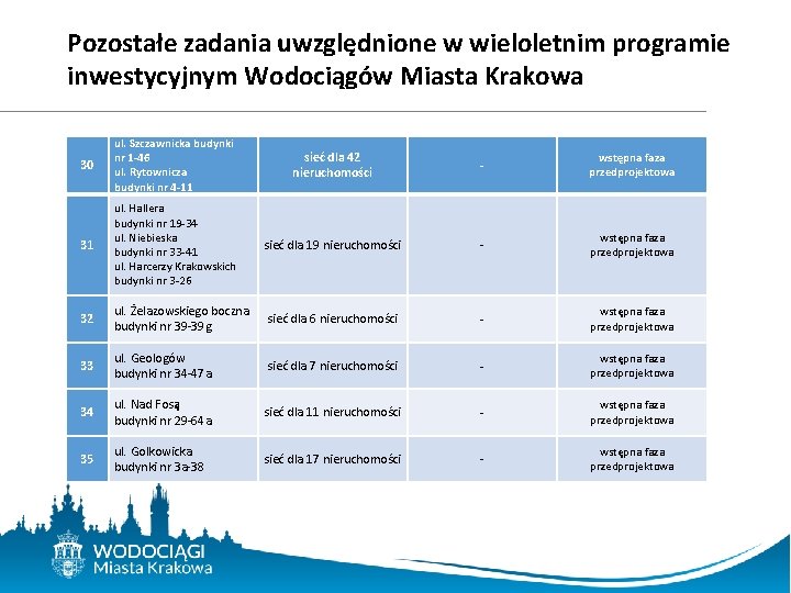 Pozostałe zadania uwzględnione w wieloletnim programie inwestycyjnym Wodociągów Miasta Krakowa 30 ul. Szczawnicka budynki