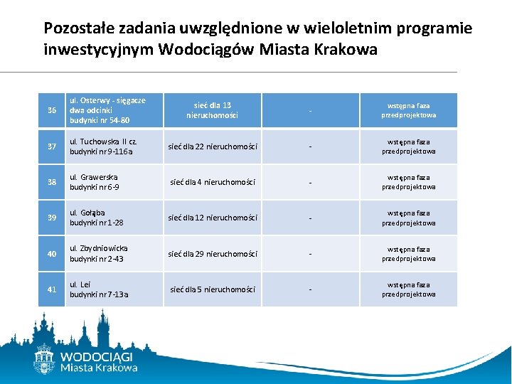 Pozostałe zadania uwzględnione w wieloletnim programie inwestycyjnym Wodociągów Miasta Krakowa 36 ul. Osterwy -