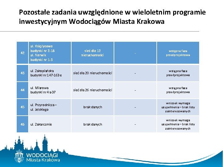 Pozostałe zadania uwzględnione w wieloletnim programie inwestycyjnym Wodociągów Miasta Krakowa 42 ul. Księżycowa budynki