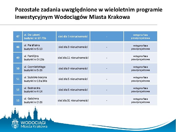 Pozostałe zadania uwzględnione w wieloletnim programie inwestycyjnym Wodociągów Miasta Krakowa 47 ul. Do Luboni