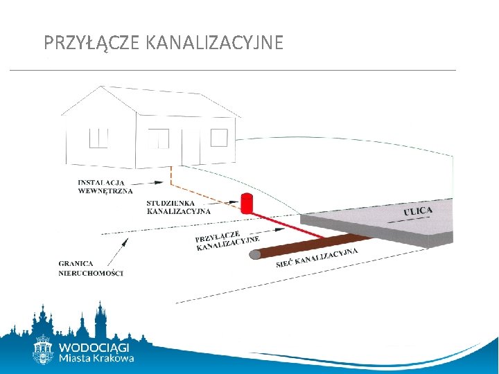 PRZYŁĄCZE KANALIZACYJNE 