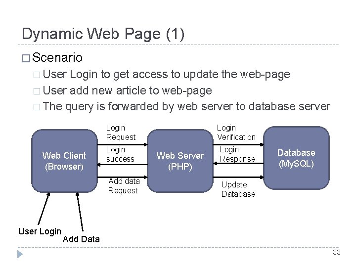 Dynamic Web Page (1) � Scenario � User Login to get access to update