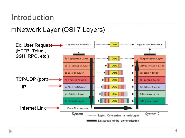 Introduction � Network Layer (OSI 7 Layers) Ex. User Request (HTTP, Telnet, SSH, RPC,