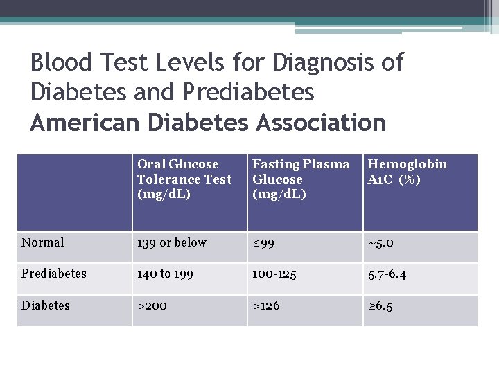 Blood Test Levels for Diagnosis of Diabetes and Prediabetes American Diabetes Association Oral Glucose