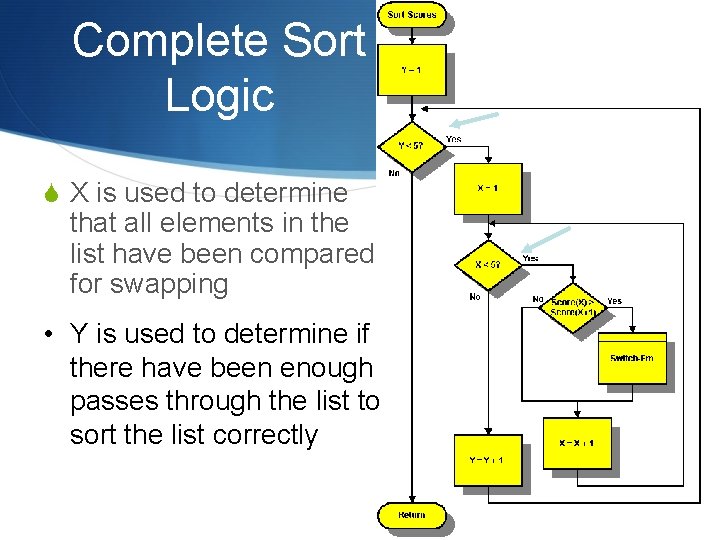 Complete Sort Logic S X is used to determine that all elements in the