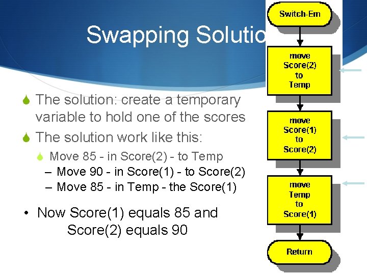 Swapping Solution S The solution: create a temporary variable to hold one of the