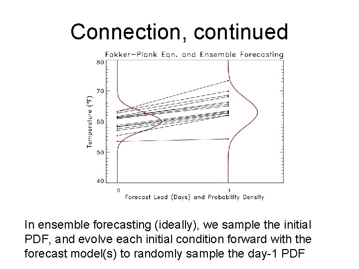 Connection, continued In ensemble forecasting (ideally), we sample the initial PDF, and evolve each Connection, continued In ensemble forecasting (ideally), we sample the initial PDF, and evolve each