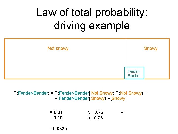 Law of total probability: driving example Not snowy Snowy Fender. Bender P(Fender-Bender) = P(Fender-Bender| Law of total probability: driving example Not snowy Snowy Fender. Bender P(Fender-Bender) = P(Fender-Bender|