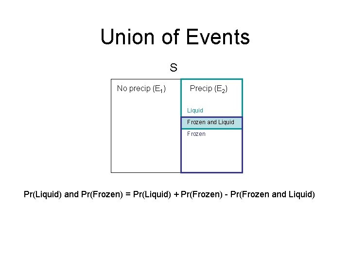 Union of Events S No precip (E 1) Precip (E 2) Liquid Frozen and Union of Events S No precip (E 1) Precip (E 2) Liquid Frozen and