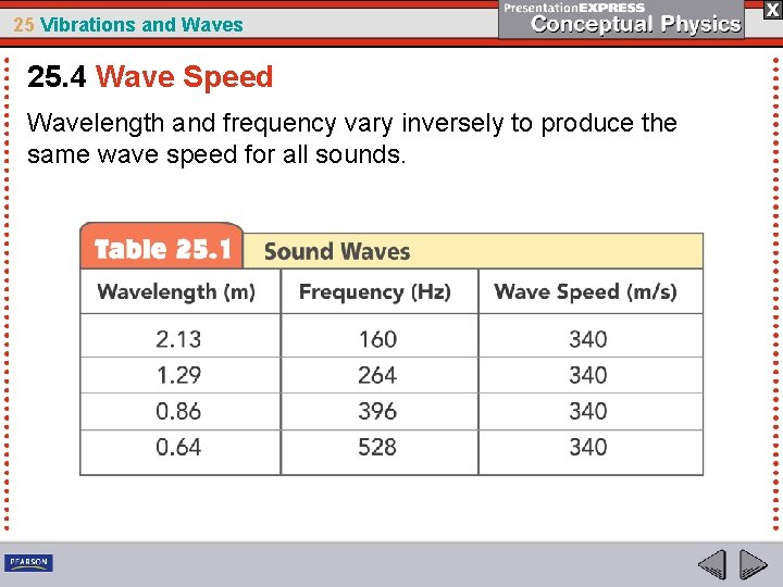 25 Vibrations and Waves 25. 4 Wave Speed Wavelength and frequency vary inversely to