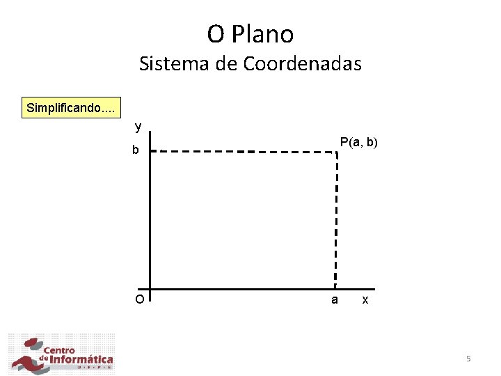 O Plano Sistema de Coordenadas Simplificando. . y P(a, b) b O a x