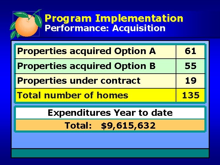 Program Implementation Performance: Acquisition Properties acquired Option A 61 Properties acquired Option B 55