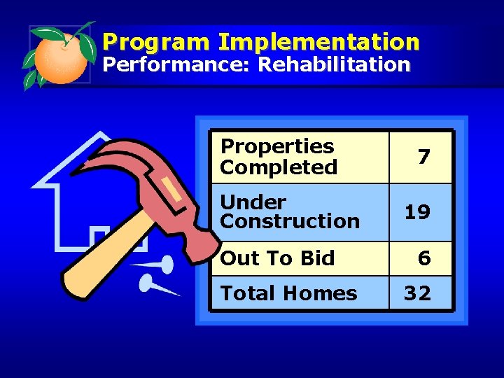 Program Implementation Performance: Rehabilitation Properties Completed Under Construction Out To Bid Total Homes 7