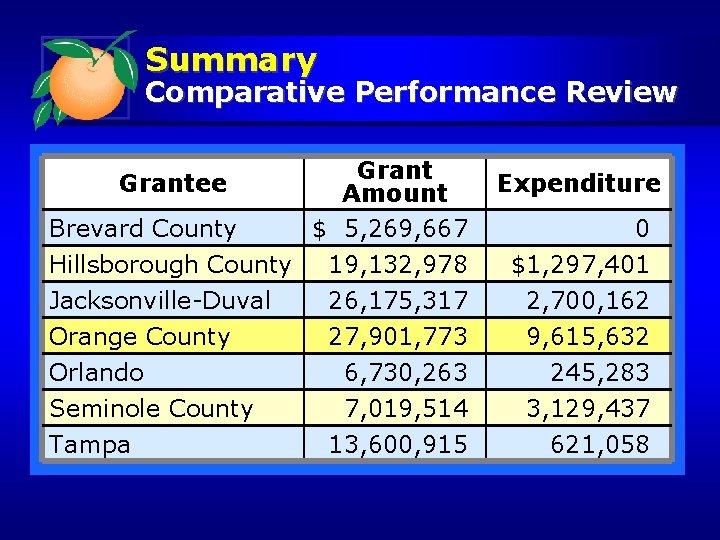 Summary Comparative Performance Review Grantee Brevard County Grant Amount $ 5, 269, 667 Expenditure
