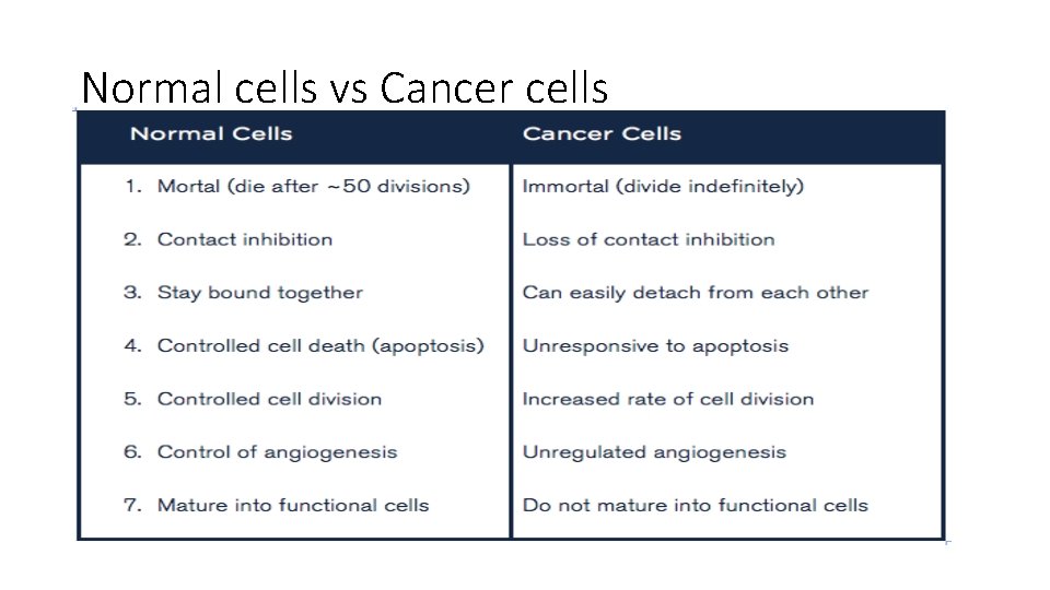 Normal cells vs Cancer cells 
