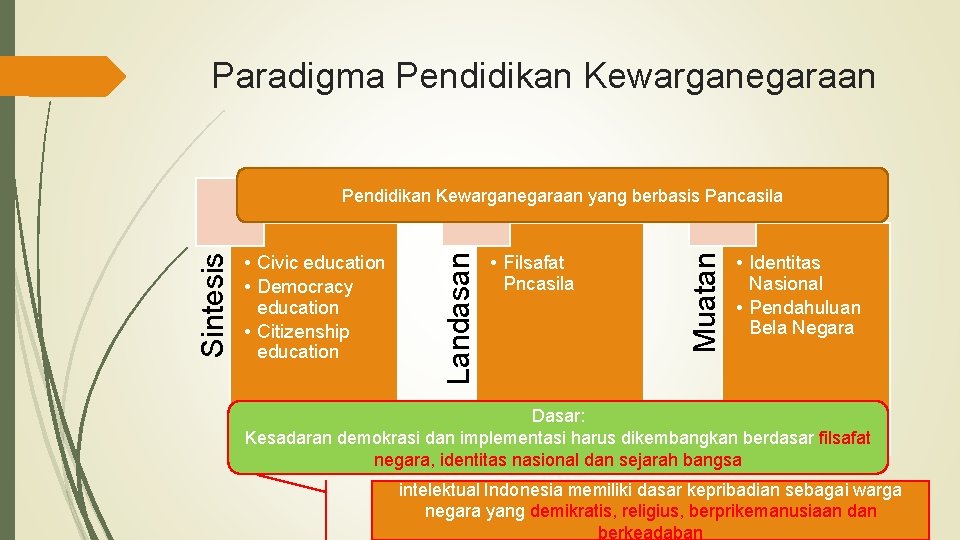 Paradigma Pendidikan Kewarganegaraan • Filsafat Pncasila Muatan • Civic education • Democracy education •