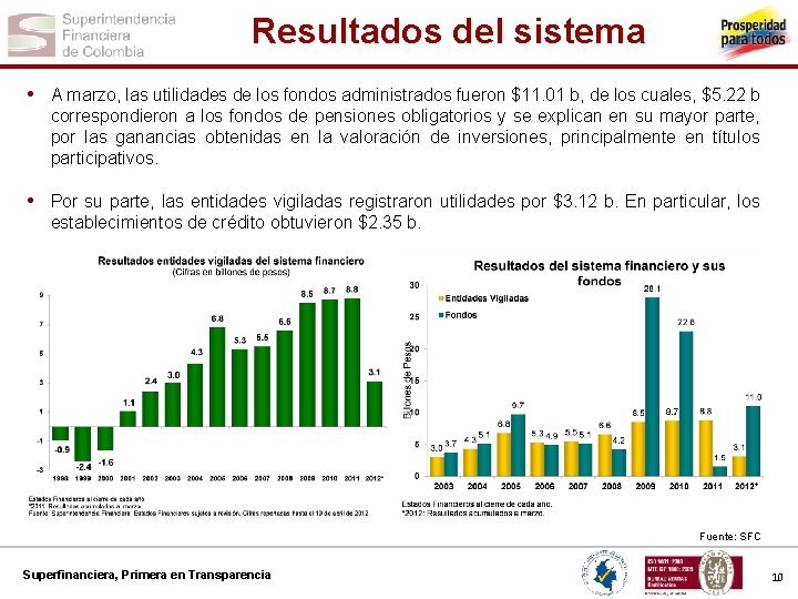 Resultados del sistema • A marzo, las utilidades de los fondos administrados fueron $11.