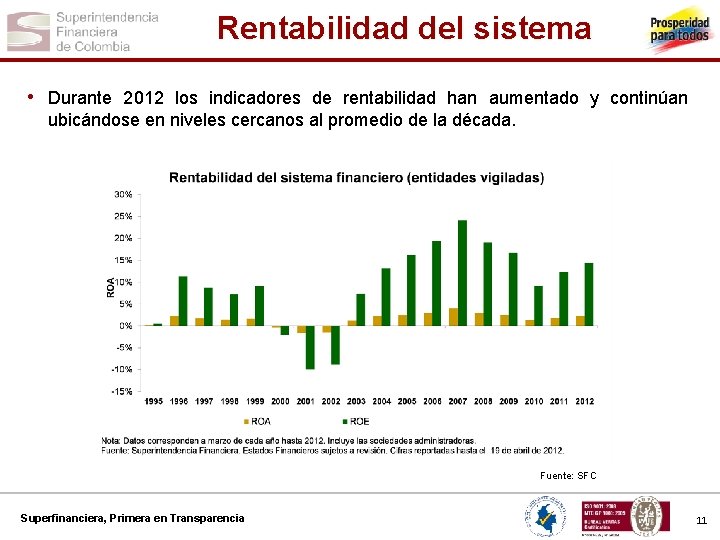 Rentabilidad del sistema • Durante 2012 los indicadores de rentabilidad han aumentado y continúan