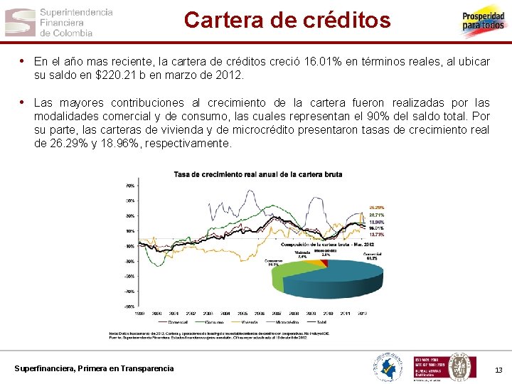 Cartera de créditos • En el año mas reciente, la cartera de créditos creció