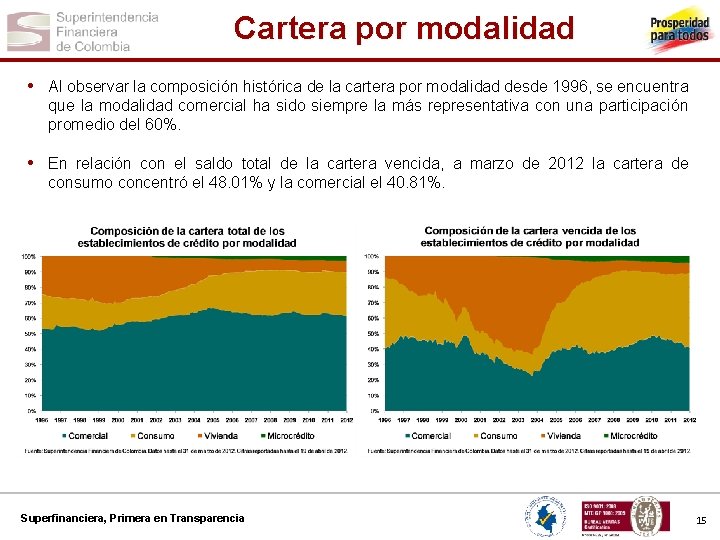 Cartera por modalidad • Al observar la composición histórica de la cartera por modalidad