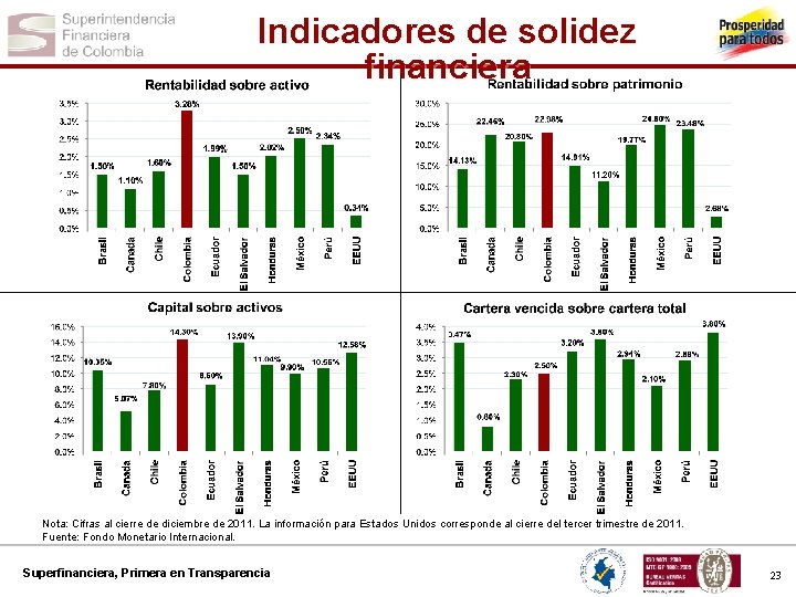 Indicadores de solidez financiera Nota: Cifras al cierre de diciembre de 2011. La información