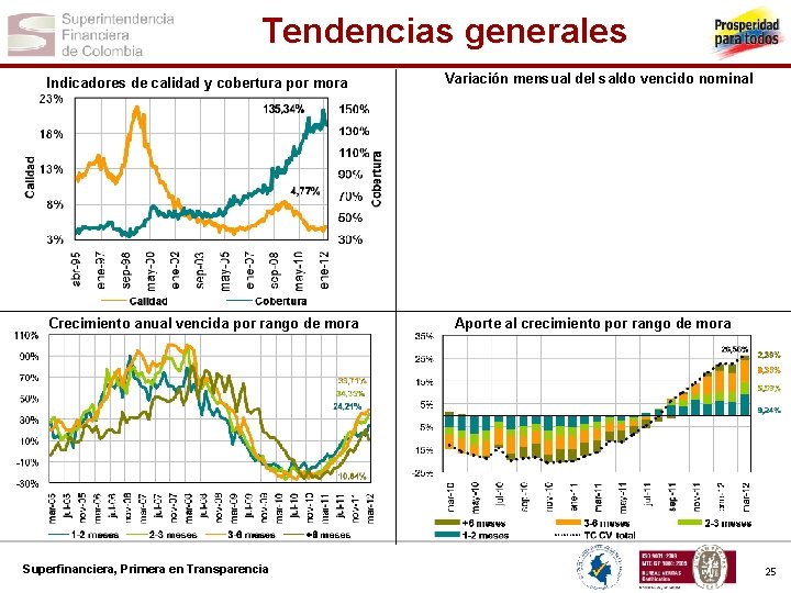 Tendencias generales Indicadores de calidad y cobertura por mora Crecimiento anual vencida por rango