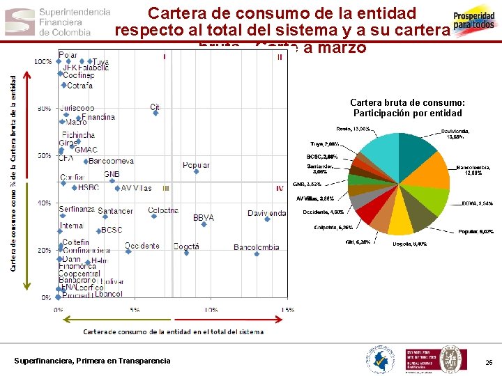 Cartera de consumo de la entidad respecto al total del sistema y a su