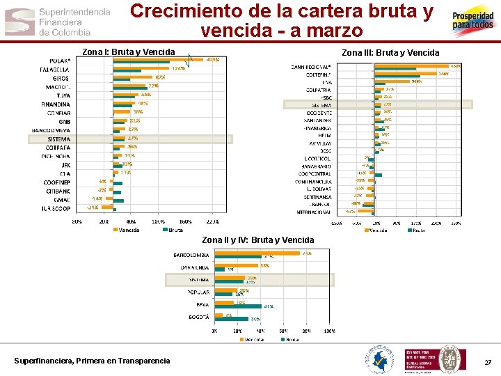 Crecimiento de la cartera bruta y vencida - a marzo Zona I: Bruta y