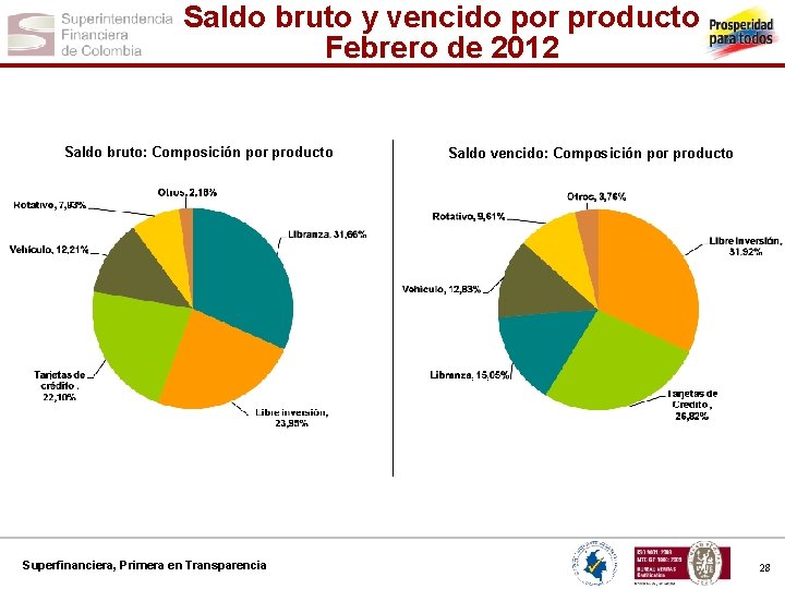 Saldo bruto y vencido por producto Febrero de 2012 Saldo bruto: Composición por producto