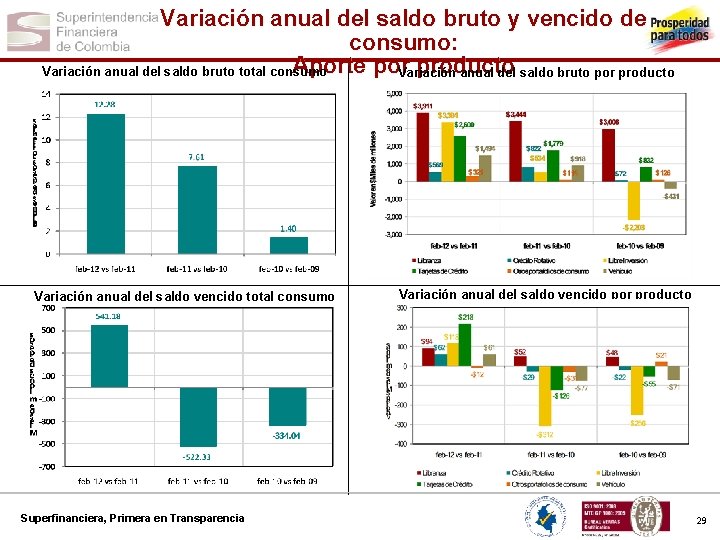 Variación anual del saldo bruto y vencido de consumo: Aporte por producto Variación anual