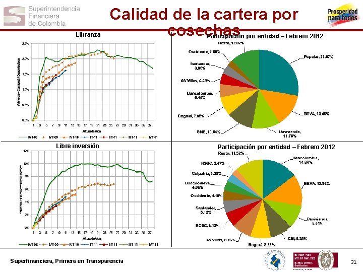 Libranza Calidad de la cartera por cosechas Libre inversión Superfinanciera, Primera en Transparencia Participación