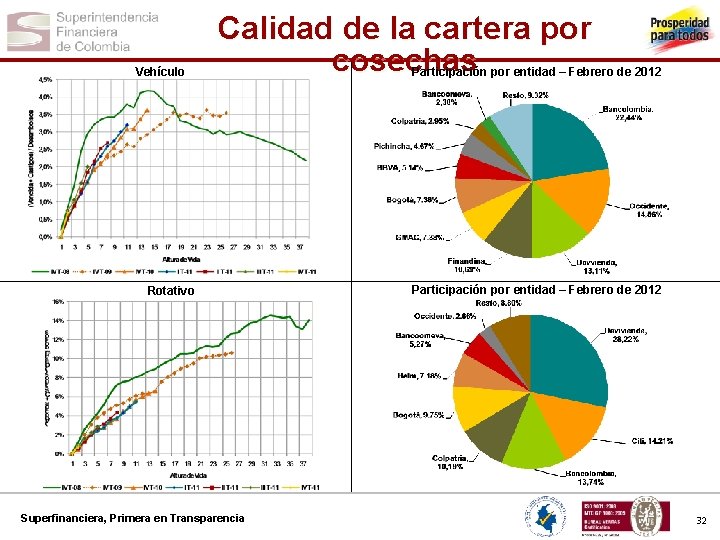 Vehículo Calidad de la cartera por cosechas Rotativo Superfinanciera, Primera en Transparencia Participación por