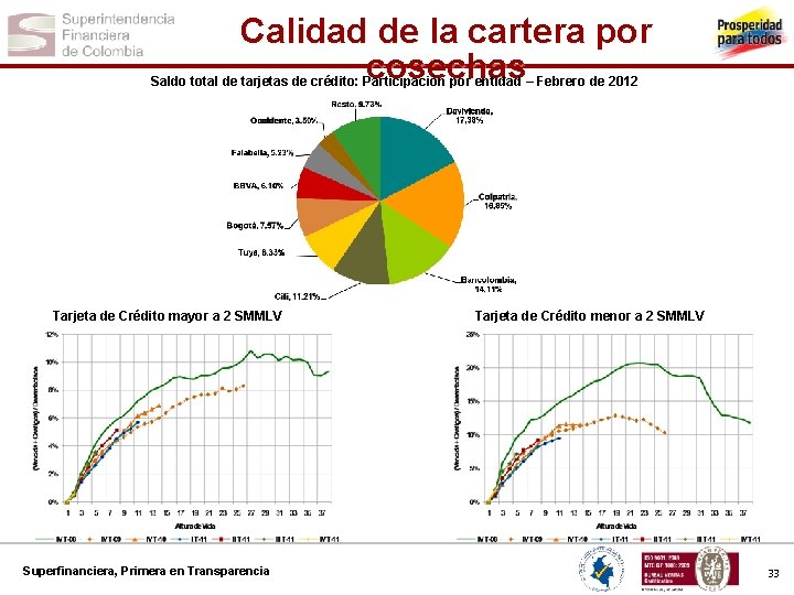 Calidad de la cartera por cosechas Saldo total de tarjetas de crédito: Participación por