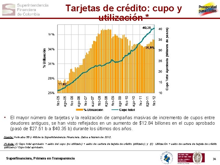 Tarjetas de crédito: cupo y utilización * • El mayor número de tarjetas y