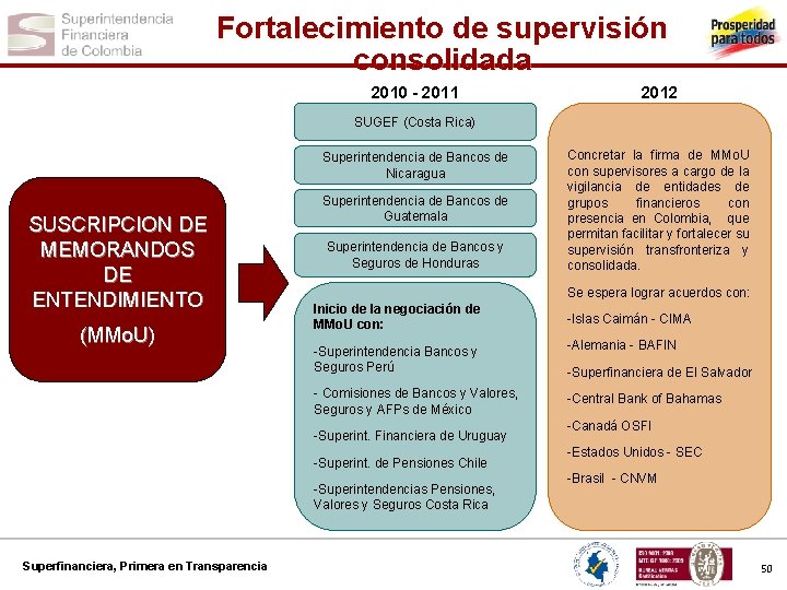 Fortalecimiento de supervisión consolidada 2010 - 2011 2012 SUGEF (Costa Rica) Superintendencia de Bancos
