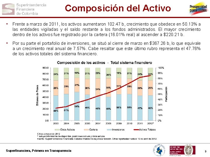 Composición del Activo • Frente a marzo de 2011, los activos aumentaron 102. 47