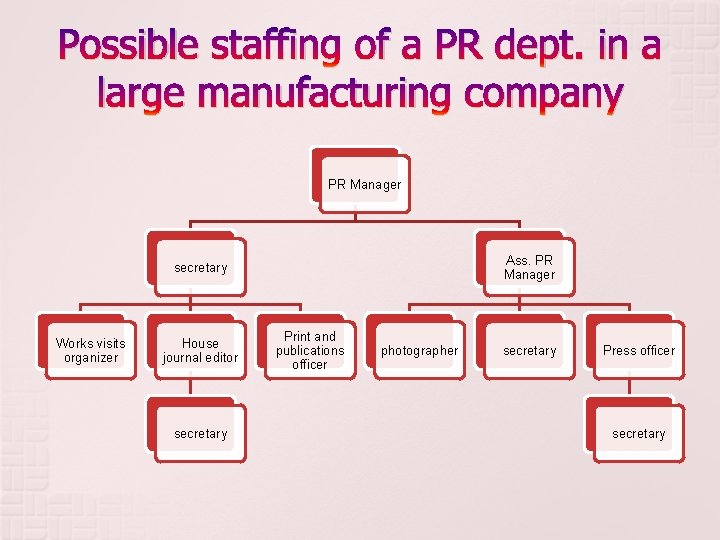 Possible staffing of a PR dept. in a large manufacturing company PR Manager Ass.