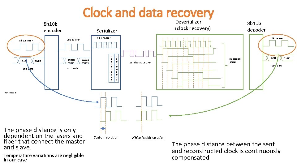 Clock and data recovery Deserializer 8 b 10 b encoder 0 x 0 B