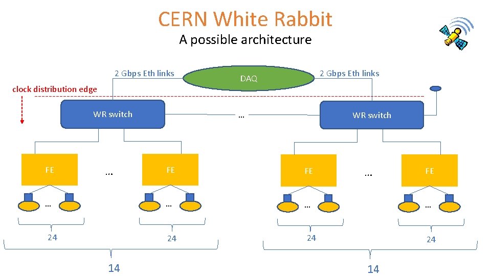 CERN White Rabbit A possible architecture 2 Gbps Eth links clock distribution edge WR