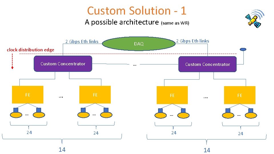 Custom Solution - 1 A possible architecture (same as WR) 2 Gbps Eth links