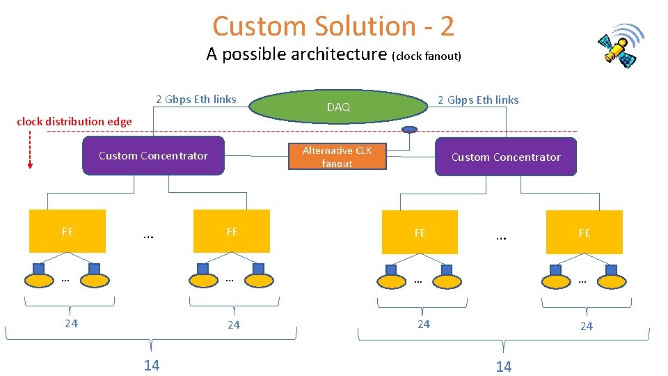 Custom Solution - 2 A possible architecture (clock fanout) 2 Gbps Eth links clock
