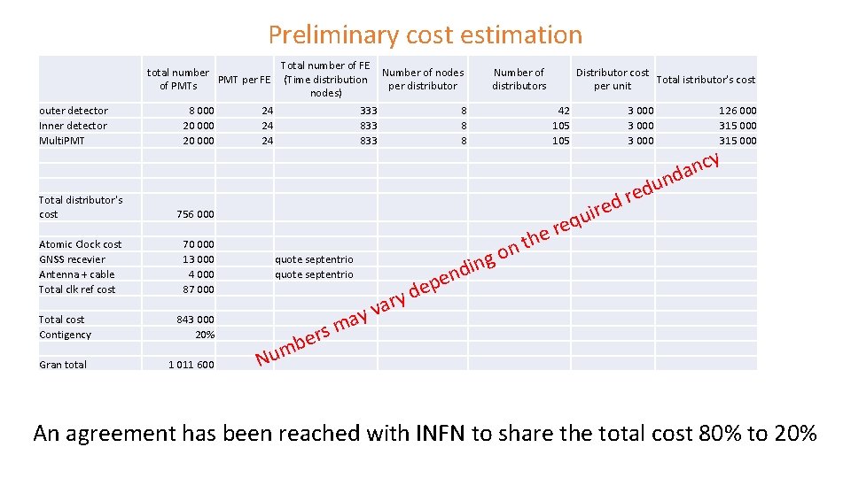 Preliminary cost estimation total number PMT per FE of PMTs outer detector Inner detector