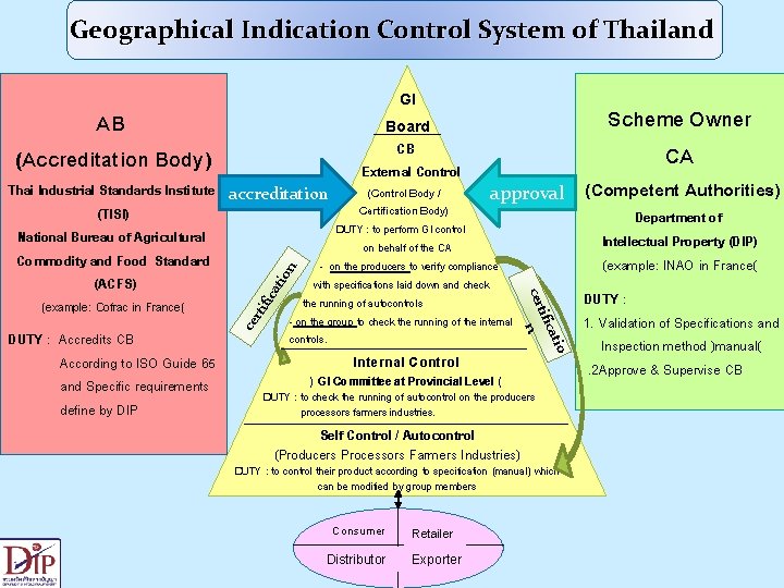 Geographical Indication Control System of Thailand GI AB (Accreditation Body) Scheme Owner CA Board