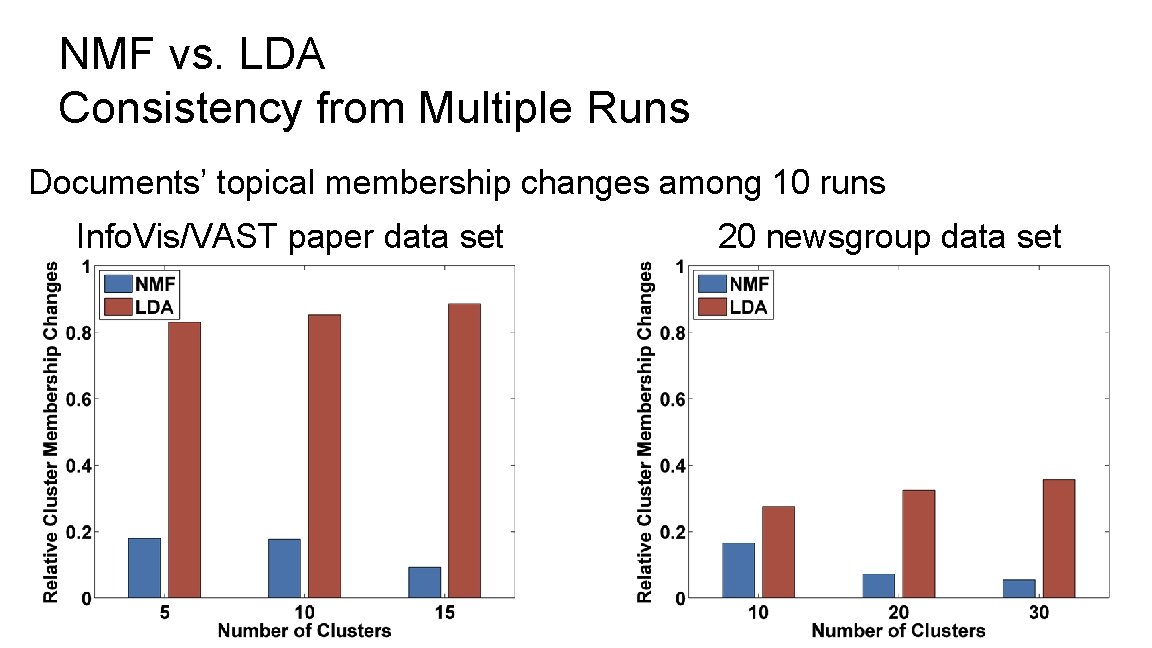 NMF vs. LDA Consistency from Multiple Runs Documents’ topical membership changes among 10 runs